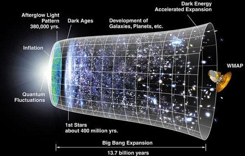CMB Timeline The universe's timeline, from inflation to the WMAP