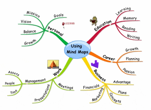Your Life Map, Mind Map, and Life Path